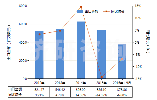 2012-2016年9月中國其他回轉式排液泵(HS84136090)出口總額及增速統(tǒng)計